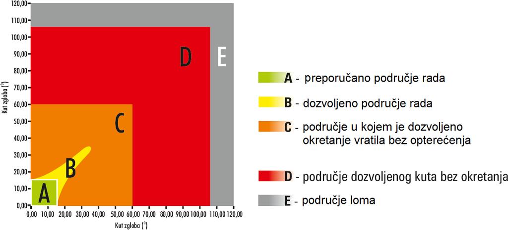 4.3.2. Izbor standardnog ili širokokutnog zgloba Preporučani kut rada teleskopskog vratila sa standardnim zglobom iznosi 25.