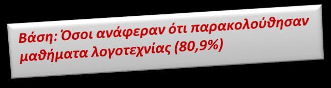 Για κάθε ένα από τα μαθήματα που παρακολούθησες στα τμήματα ενισχυτικής διδασκαλίας θα ήθελα να μου πεις: Μαθήματα Λογοτεχνίας Πάρα πολύ & Αρκετά Λίγο & Καθόλου ΔΓ/ΔΑ 0,0% 20,0% 40,0% 60,0% 80,0%