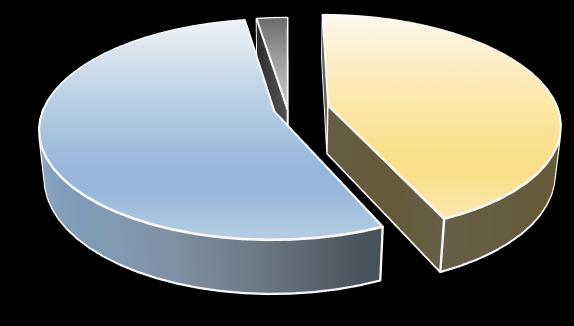 Σε ποια τάξη πηγαίνεις; ΔΓ/ΔΑ 2,5% Λύκειο 54,2%