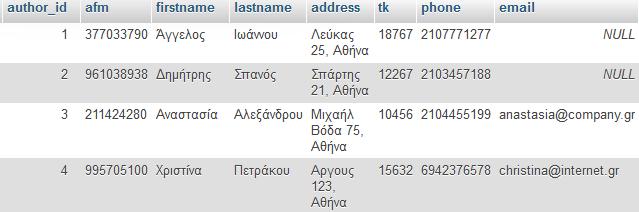 Οι εγγραφές στον Αuthor Οι εντολές σε SQL INSERT INTO `author` (`author_id`, `afm`, `firstname`, `lastname`, `address`, `tk`, `phone`, `email`) VALUES (NULL, '377033790', 'Άγγελος', 'Ιωάννου',