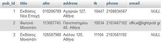 Οι εγγραφές στο Publishers Οι εντολές σε SQL INSERT INTO `publisher` (`pub_id`, `title`, `afm`, `address`, `tk`, `phone`, `email`) VALUES (NULL, 'Εκδόσεις Νέα Εποχή', '010206789', 'Αχαρνών 127,