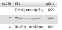 Οι εγγραφές του editor_category Οι εντολές σε SQL INSERT INTO `editor_category` (`cat_id`, `title`, `salary`) VALUES (NULL, 'Γενικής υποστήριξης', '1200'); INSERT INTO