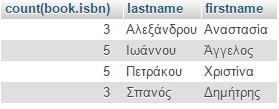 Ερώτημα: Πλήθος βιβλίων ανά συγγραφέα Σε συνέχεια του προηγούμενου ερωτήματος αν θέλουμε να δούμε το πλήθος των βιβλίων ανά συγγραφέα θα μπορούσαμε να προσθέσουμε τη συνάρτηση COUNT η οποία μετράει