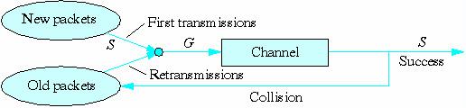 Απόδοση ALOHA Τυχαία καθυστέρηση επαναμετάδοσης μετά από σύγκρουση G : συνολικός ρυθμός μεταδόσεων Slotted ALOHA Μεταδόσεις επιτρέπονται μόνο στην αρχή χρονικών πλαισίων διάρκειας ίσης με το χρόνο