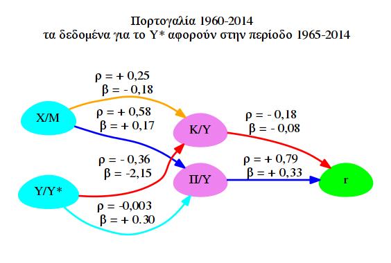 Η ςχζςθ (10) γίνεται: (0,33 0,17) + *(-0,08) (-0,18)+ = 0,0561 + 0,0144 = 0,0705 (ςτ) Το αποτζλεςμα (ςτ) επιδεικνφει τθ κετικι ςχζςθ τθσ μεταβλθτισ Χ/Μ ςτθν απόδοςθ κακαροφ αποκζματοσ κεφαλαίου (r).