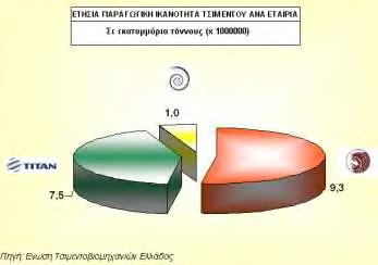Εικόνα 1.4: Κατανομή των ελληνικών εργοστασίων παραγωγής τσιμέντου (http://www.hcia.gr). Σχήμα 1.1: Ετήσια παραγωγική ικανότητα ελληνικής τσιμεντοβιομηχανίας για το 2010 (http://www.hcia.gr, ιδία επεξεργασία).