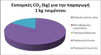 Σχήμα 5.1: Παρουσίαση συνόλου εκπομπών CO 2 (kg) από κάθε ενέργεια για την παραγωγή 1kg (Γιάμα, 2009, ιδία επεξεργασία). Σχήμα 5.