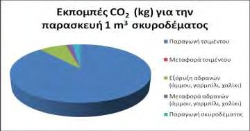Οι εκπομπές CO 2 από την τσιμεντοβιομηχανία αποτελούν το 5,00 % των συνολικών ανθρωπογενών εκπομπών.