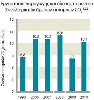 10,10 εκατομμύρια τόνοι. Το 2009 συμπεριληφθήκαν στους υπολογισμούς οι εκπομπές από τα οχήματα και τον κινητό εξοπλισμό των εγκαταστάσεων.