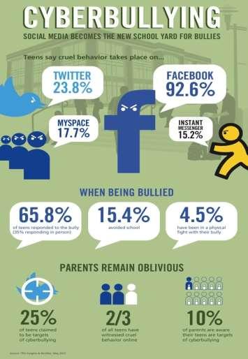 Οι δίαυλοι του εκφοβισμού είναι: 92.6 % Facebook 23.8 % Twitter 17.7 % My space 15.