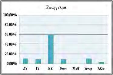 3.3.4 Επάγγελμα Το 59% των ερωτηθέντων είναι ελεύθεροι επαγγελματίες, καθώς υπάρχει και ένα σημαντικό ποσοστό ανέργων που ανέρχεται στο 10%. Σχήμα 3.1: Επάγγελμα 3.3.5 Ετήσιο ατομικό εκτός φόρων εισόδημα Στην εικόνα 3.