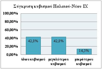 Πίνακας 3.7: Αλλαγή Ι.Χ. κατά τη διάρκεια της κρίσης 3.3.9 Ιδιοκτησία ποδηλάτου Σχήμα 3.3: Σύγκριση κυβισμού παλαιού και νέου Ι.Χ Σχήμα 3.