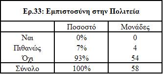 3.13 Εμπιστοσύνη προς την Πολιτεία Πολύ χαρακτηριστικές είναι οι απαντήσεις στην ερώτηση «Εμπιστεύεστε την Πολιτεία για τη σωστή και ορθολογική αξιοποίηση των διαθέσιμων κονδυλίων για την εκτέλεση