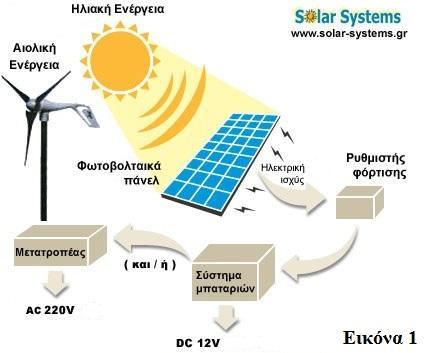 Κεφάλαιο 1 ο ΒΑΣΙΚΕΣ ΑΡΧΕΣ ΤΗΣ ΗΛΙΑΚΗΣ ΚΑΙ ΑΙΟΛΙΚΗΣ ΤΕΧΝΟΛΟΓΙΑΣ 1.1 Αυτόνομα φωτοβολταϊκα ή αιολικά συστήματα παραγωγής ηλεκτρικής ενέργειας 1.1.1 Γενικός ορισμός Τα αυτόνομα φωτοβολταϊκά είναι συστήματα ηλεκτροδότησης με τη βοήθεια της ηλιακής ενέργειας.