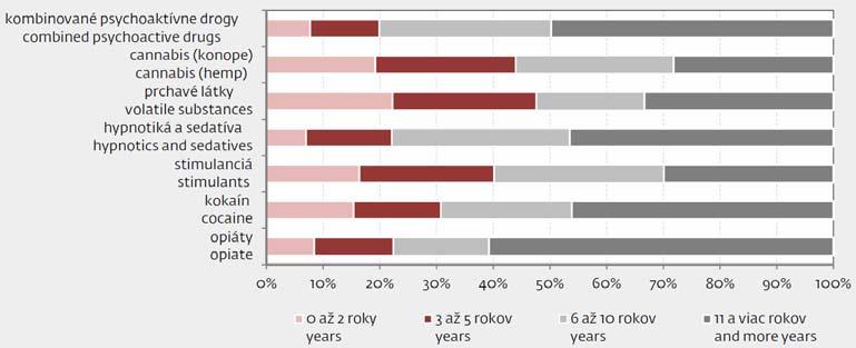 liečených užívateľov drog podľa