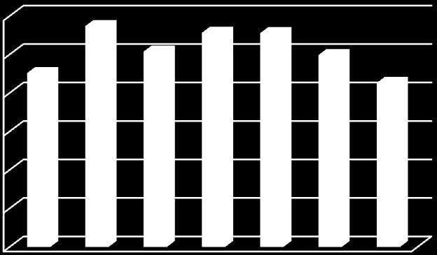 12000 10000 8000 6000 4000 2000 0 1997 1998 1999 2000 2001 2003 2007 Διάγραμμα 1.1: Πωλήσεις φυτοφαρμάκων σε τόνους στην Ελλάδα τα έτη 1997-2007.