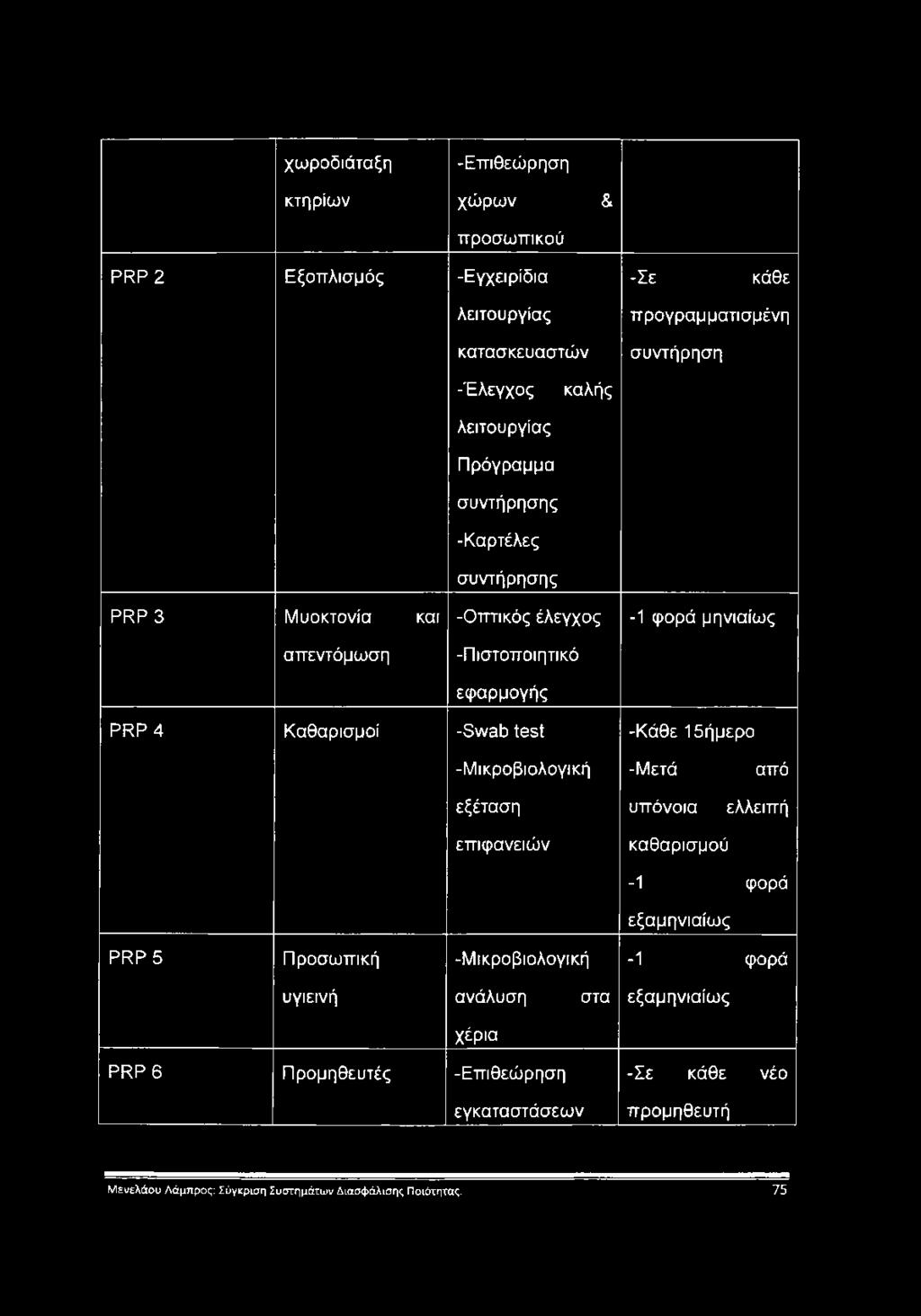 -Swab test -Μικροβιολογική -Κάθε 15ήμερο -Μετά από εξέταση υπόνοια ελλειπή επιφανειών καθαρισμού -1 φορά εξαμηνιαίως PRP 5 Προσωπική -Μικροβιολογική -1 φορά