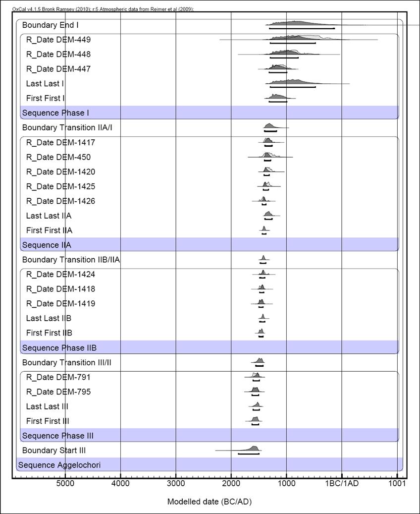 ΑΓΓΕΛΟΧΩΡΙ - ΗΜΑΘΙΑΣ Bayesian Statistics Φάσεις ΦΑΣΗ Ι ΦΑΣΗ ΙΙΑ ΦΑΣΗ ΙΙΒ ΦΑΣΗ ΙΙΙ Μοντελοποιημένες ηλικίες Μέγ. Διάρκ.: 634 χρ. Λήξη: 1293 482 π.χ. Έναρξη: 1316 995 π.χ. Μέγ. Διάρκ.: 146 (90) χρ.