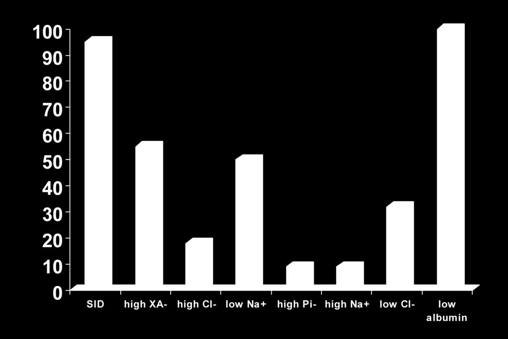 % of patients (n=22) From 152 critically ill patients 22 patients had