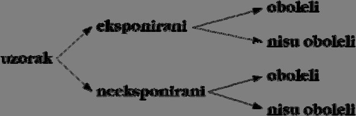U prvj tabeli su dbijene (Observed N) i čekivane frekvencije (Expected N), a u drugj vrednst testa (Chi Square) kja je za vaj primer χ =6,346 i p (Asymp. Sig.) kje je p=0,175.