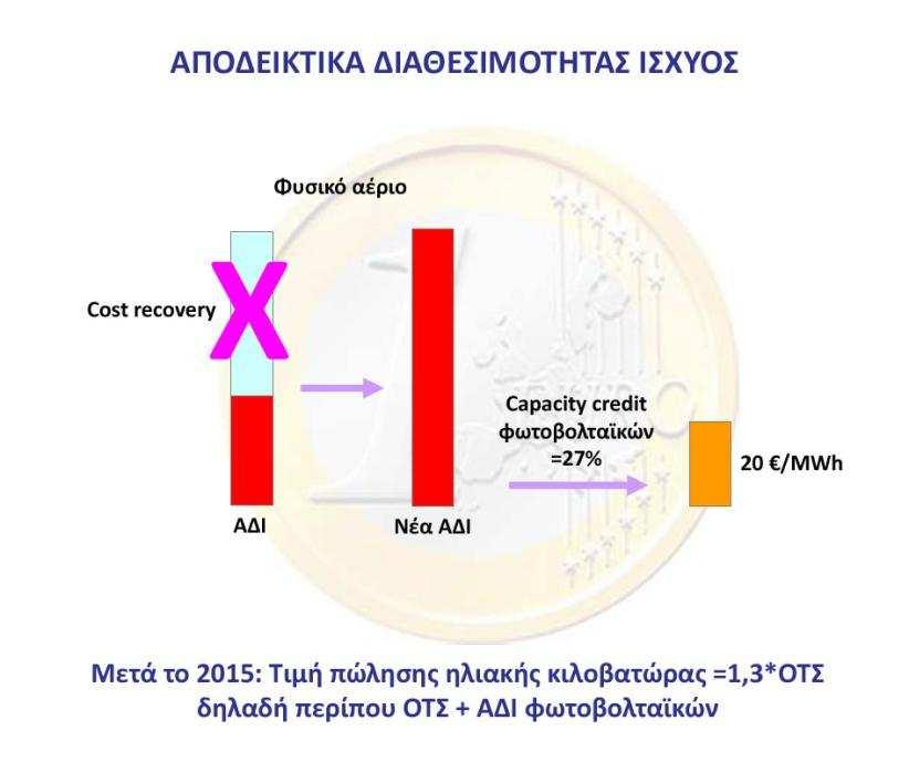 Ικανότητα συνεισφοράς σταθμών ΑΠΕ σε ισχύ (capacity credit) στο ελληνικό σύστημα ηλεκτρικής