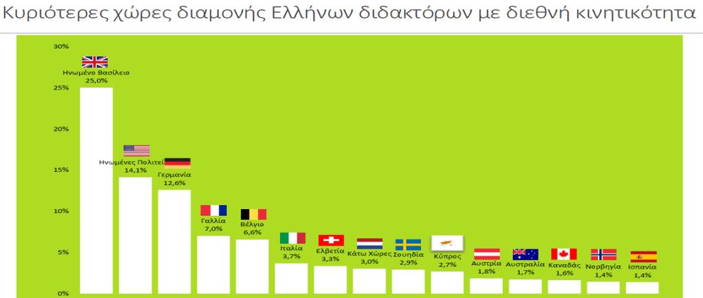 στην Ελλάδα: Σταδιοδρομία & Κινητικότητα (% στο