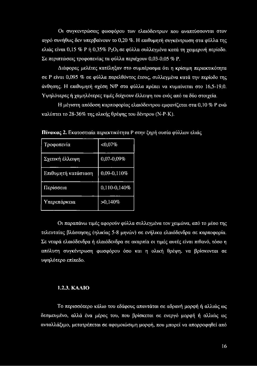 Διάφορες μελέτες κατέληξαν στο συμπέρασμα ότι η κρίσιμη περιεκτικότητα σε Ρ είναι 0,095 % σε φύλλα παρελθόντος έτους, συλλεγμένα κατά την περίοδο της άνθησης.