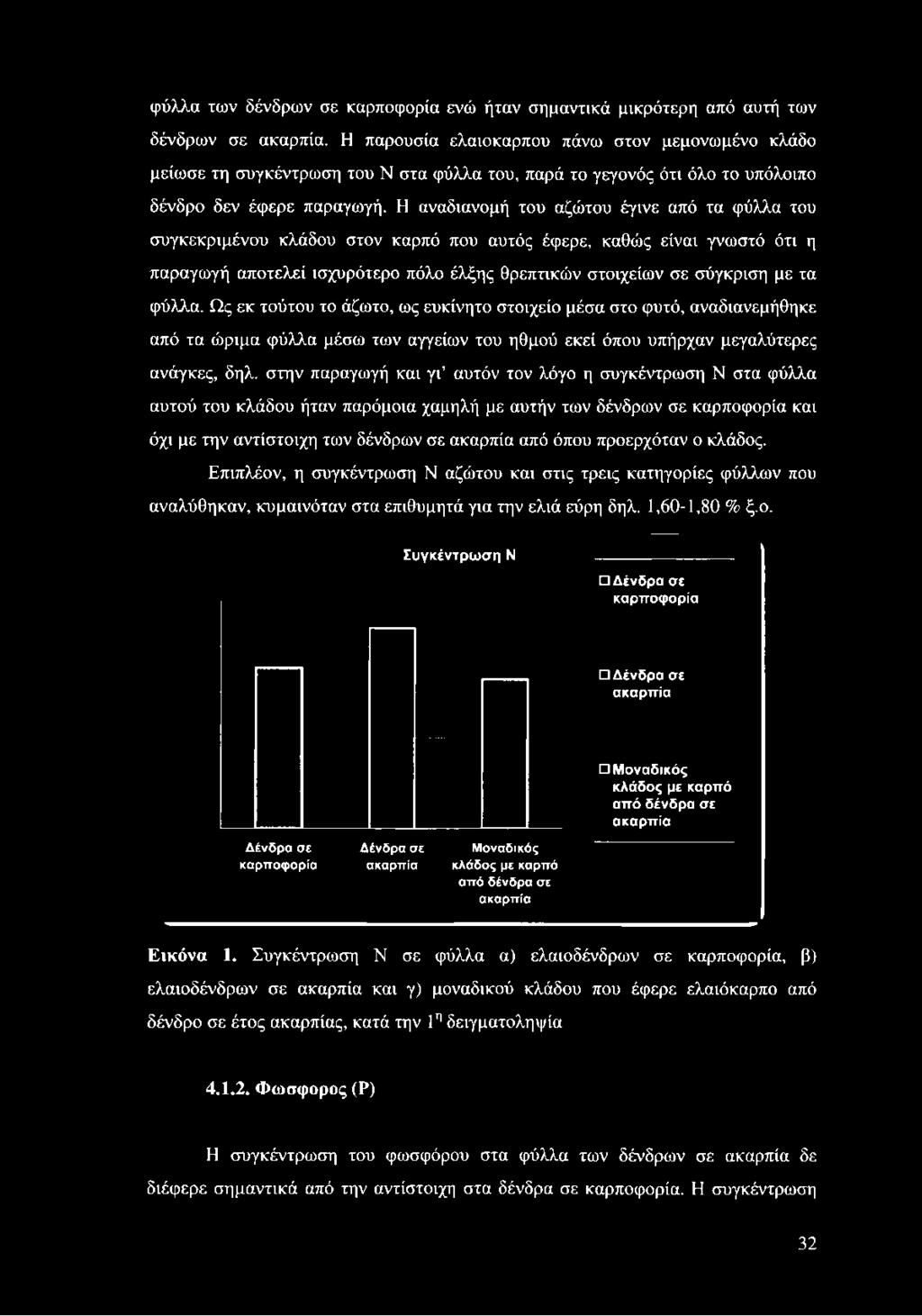 Η αναδιανομή του αζώτου έγινε από τα φύλλα του συγκεκριμένου κλάδου στον καρπό που αυτός έφερε, καθώς είναι γνωστό ότι η παραγωγή αποτελεί ισχυρότερο πόλο έλξης θρεπτικών στοιχείων σε σύγκριση με τα