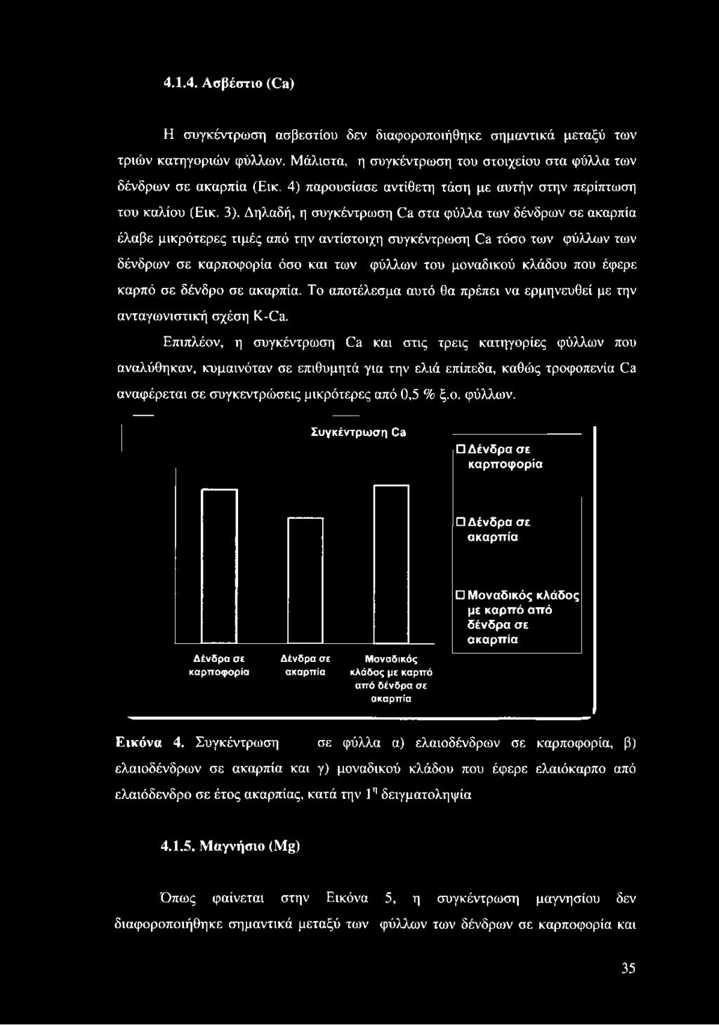 Δηλαδή, η συγκέντρωση Ca στα φύλλα των δένδρων σε έλαβε μικρότερες τιμές από την αντίστοιχη συγκέντρωση & τόσο των φύλλων των δένδρων σε καρποφορία όσο και των φύλλων του μοναδικού κλάδου που έφερε