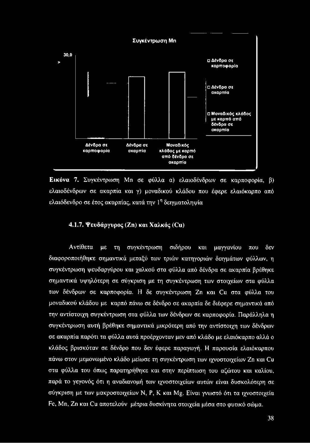 Ψευδάργυρος (Ζη) και Χαλκός (Οι) Αντίθετα με τη συγκέντρωση σιδήρου και μαγγανίου που δεν διαφοροποιήθηκε σημαντικά μεταξύ των τριών κατηγοριών δειγμάτων φύλλων, η συγκέντρωση ψευδαργύρου και χαλκού