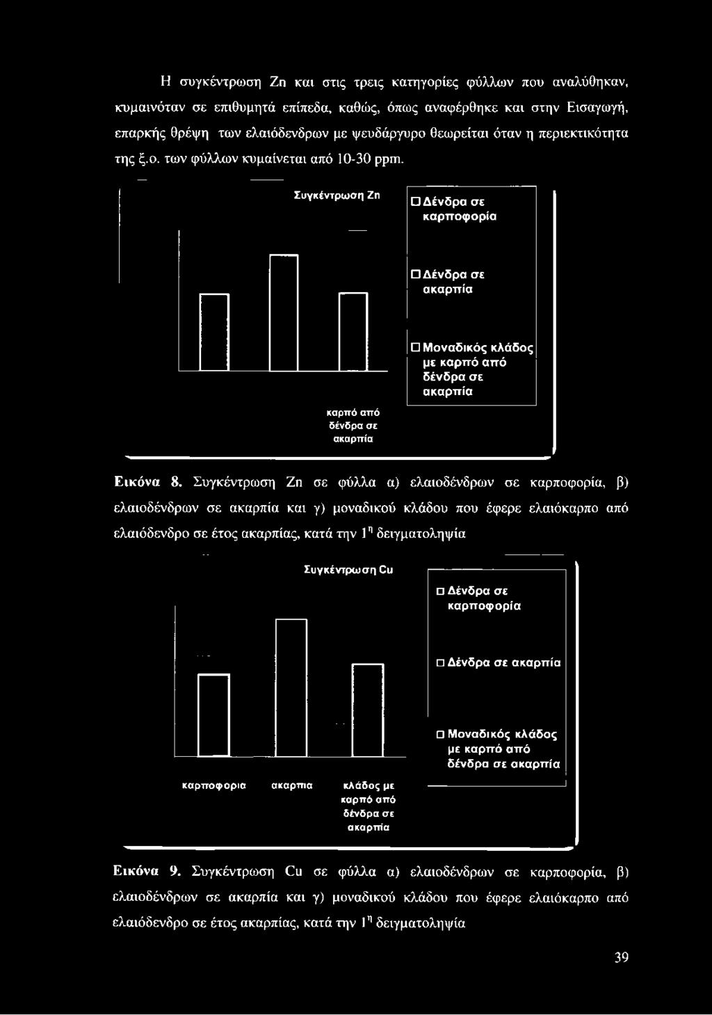 ο. των φύλλων κυμαίνεται από 10-30 ppm.