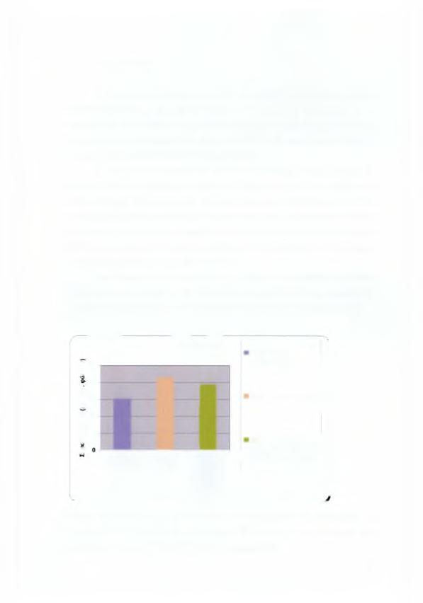 4.1.8. Βόριο (Β) Η συγκέντρωση βορίου στα φύλλα των δένδρων σε βρέθηκε σημαντικά μικρότερη από την αντίστοιχη των δένδρων σε καρποφορία.