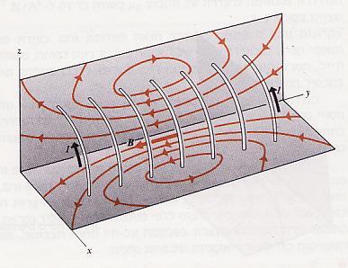 ד. שדה מגנטי של סלילונית נתונה סלילונית ארוכה מאוד.השדה המגנטי הוא סכום וקטורי של השדות של הלולאות. 1.