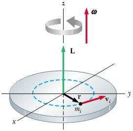 6.5. Moment količine gibanja (kutna količina gibanja, moment impulsa, akretni impuls, angularni moment, orbitalni moment) Zakretni impuls materijalne točke m, impulsa p: L = r p ( M