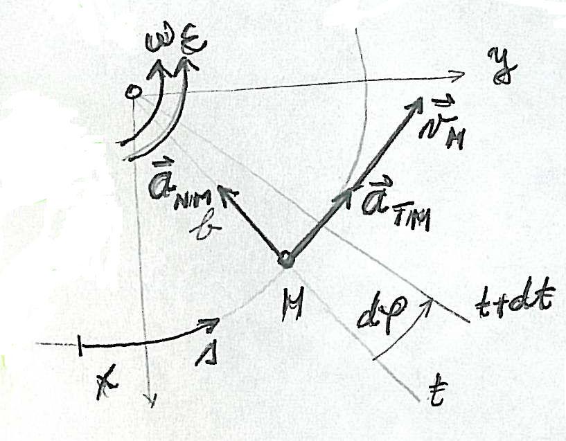 To je Eulerova forula a iračunavanje brine bilo koje točke tijela koje rotira oko nepoične osi. Dalje i slike 6.5 slijedi r sinα b - polujer kružne putanje točke M te vrijedi v b ω (6.