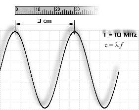 Valna duljina λ udaljenost između dva susjedna vrha elektromagnetskog vala koji titraju u istoj fazi Frekvencija f broj punih titraja koje točka napravi u jedinici vremena (Hz) Veza između valne