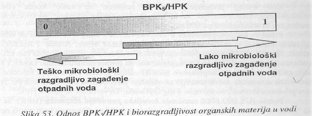 Odnos BPK 5 /HPK i biorazgradljivost organskih materija u vodi Na osnovu HPK,BPK 5 i BPKukupno može se zaključiti sledeće: BPK ukupno iznosi 0-93%HPK, a BPK 5 0-100%BPK ukupno Organske