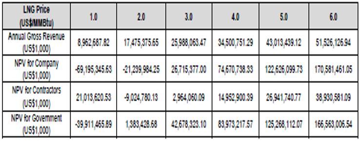 Πίνακας 6.4: Μεταβολή της NPV με ρυθμό έκπτωσης 15% για το έργο BRASS LNG για τιμή τoυ καταμερισμού του κόστους παραγωγής του φυσικού αερίου στα 4.5 δολάρια/ MscF [28] Σχήμα 6.