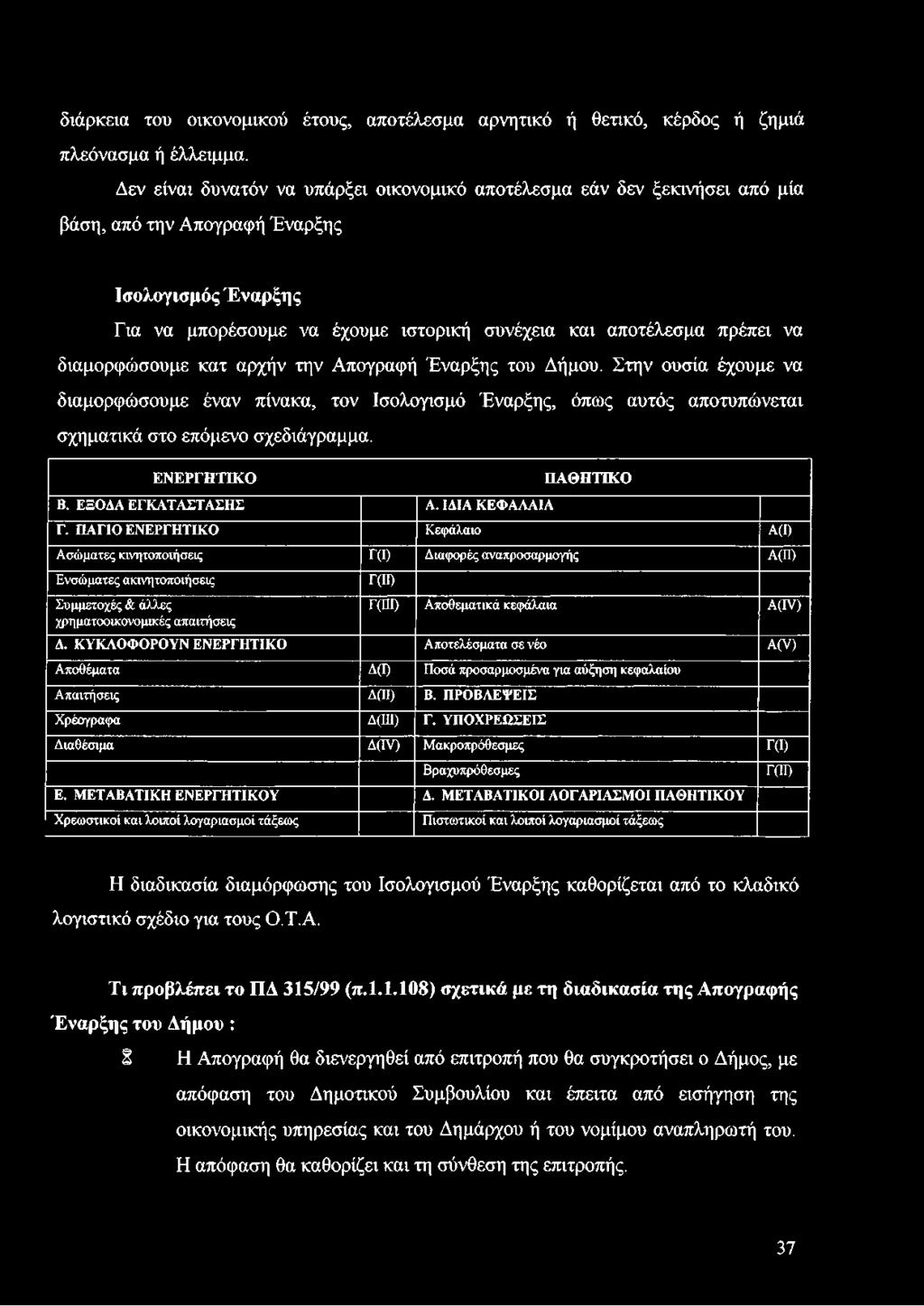 Π Α ΓΙΟ ΕΝΕΡΓΗ ΤΙΚ Ο Κ εφάλαιο Α(Ι) Α σώ ματες κινητοποιήσεις Γ(Ι) Διαφορές αναπροσαρμογής Α(Π) Ενσώ ματες ακινητοποιήσεις Συμμετοχές & άλλες χρηματοοικονομικές απαιτήσεις Γ(Π) Γ(ΙΙΙ) Α ποθεματικά