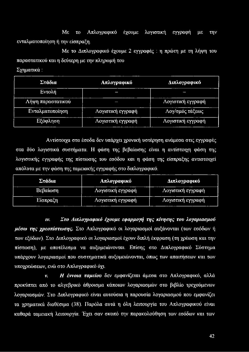 Στάδια Απλογραφικό Διπλογραφικό Βεβαίωση Λογιστική εγγραφή Λογιστική εγγραφή Είσπραξη Λογιστική εγγραφή Λογιστική εγγραφή ιν.