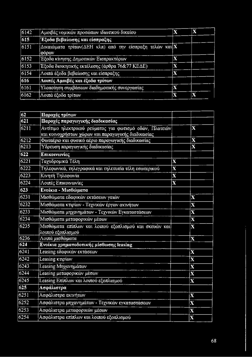 έξοδα τρίτων X X 62 Παροχές τρίτων 621 Παροχές παραγωγικής διαδικασίας 6211 Αντίτιμο ηλεκτρικού ρεύματος για φωτισμό οδών, Πλατειών X και κοινοχρήστων χώρων και παραγωγικής διαδικασίας 6212 Φωταέριο