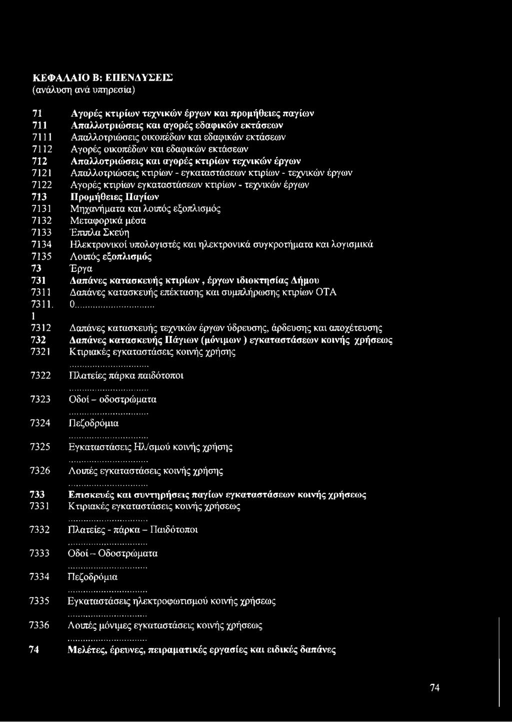 .. 1 7312 Δαπάνες κατασκευής τεχνικών έργων ύδρευσης, άρδευσης και αποχέτευσης 732 Δαπάνες κατασκευής Πάγιων (μόνιμων ) εγκαταστάσεων κοινής χρήσεως 7321 Κτιριακές εγκαταστάσεις κοινής χρήσης 7322