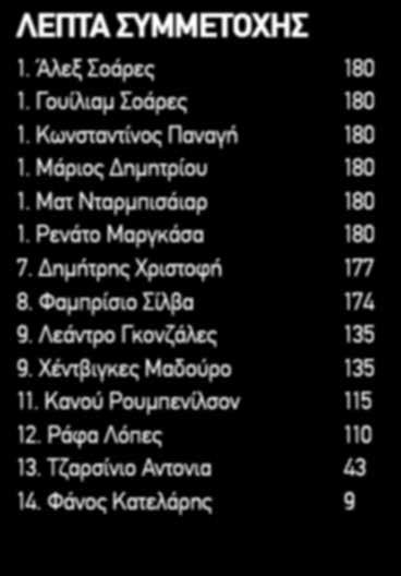 14 ποδοσφαιριστές μετρούν από δύο συμμετοχές, εκ των οποίων οι δέκα έχουν χρησιμοποιηθεί και στα δύο παιχνίδια ως βασικοί, ενώ οι Τζαρσίνιο και Φάνος Κατελάρης έχουν παίξει και στα δύο ως
