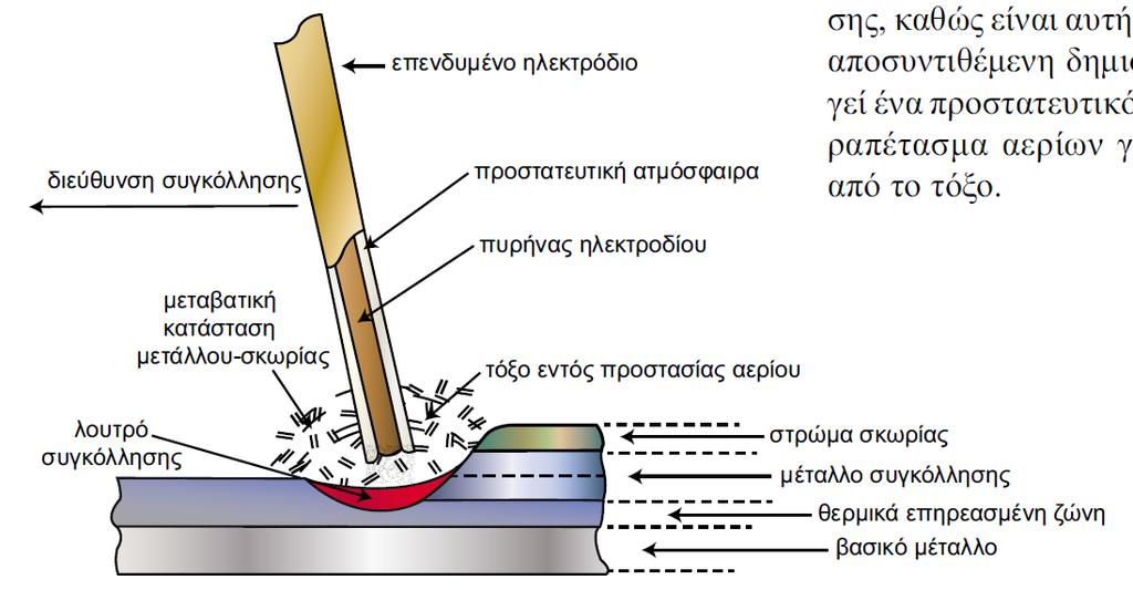 ΣΥΓΚΟΛΛΗΣΗ ΜΕ ΕΠΕΝΔΕΔΥΜΕΝΑ ΗΛΕΚΤΡΟΔΙΑ (Shielded Metal Arc Welding,