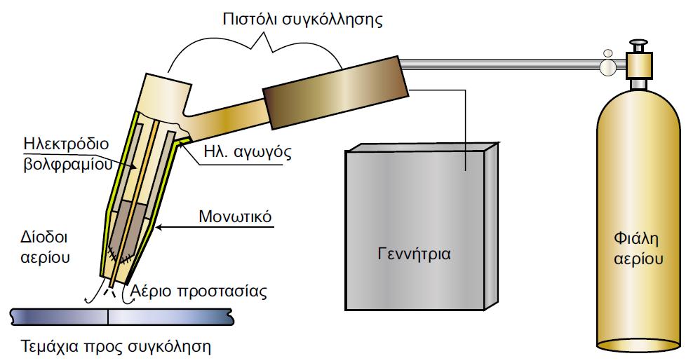 Το χρησιμοποιούμενο ηλεκτρόδιο είναι από μη τηκόμενο βολφράμιο.