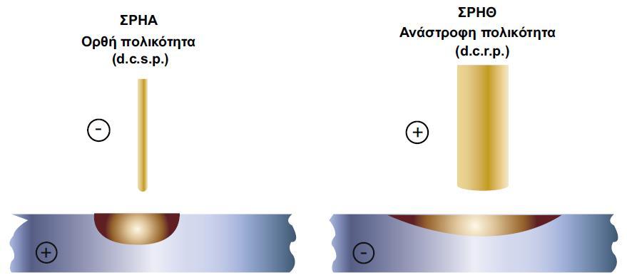 GTAW Συγκόλληση με DC (συνεχές ρεύμα) Κατανομή θερμότητας στο ηλεκτρικό τόξο άνοδος (+) 80% κάθοδος (-)
