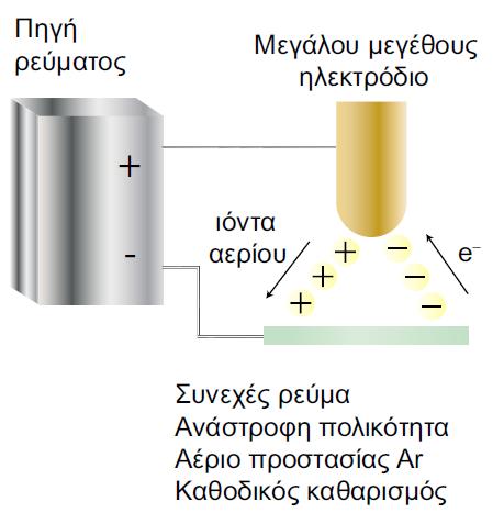 GTAW Συγκόλληση με DC (συνεχές ρεύμα) Ανάστροφη πολικότητα: Παχύτερο ηλεκτρόδιο, σπάνια λόγω υπερθέρμανσης του ηλεκτροδίου.