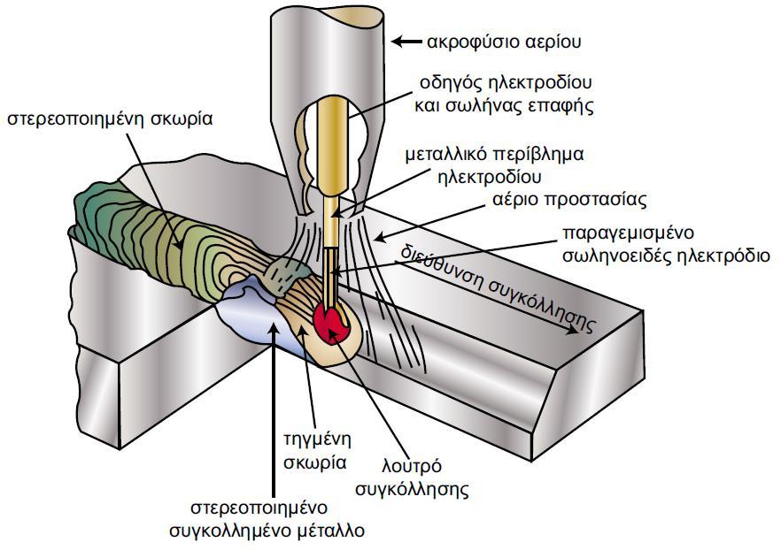 Cored Arc Welding Συγκόλληση Τόξου με Χρήση Σωληνοειδών Ηλεκτροδίων (FCAW) Tο βασικό χαρακτηριστικό της είναι ότι τα ηλεκτρόδια είναι μεν μεταλλικά αλλά σωληνοειδή που στο εσωτερικό τους (πυρήνα)
