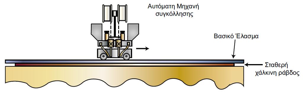 Μονόπλευρη συγκόλληση SAW Α. Συστήματα με χάλκινη επικάλυψη 1.