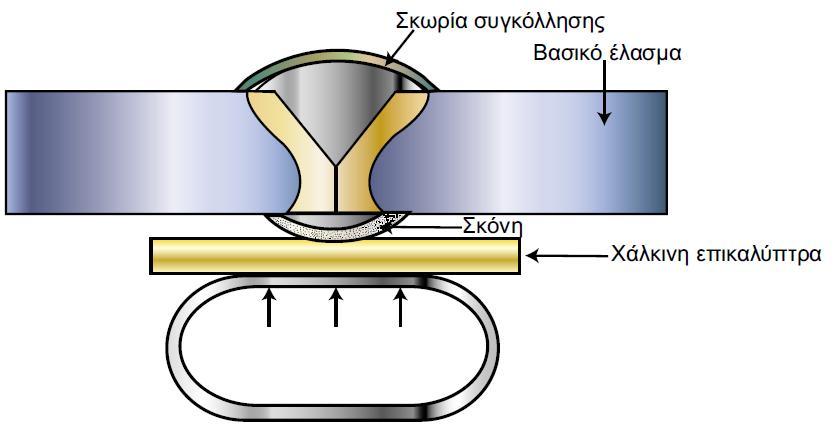 Μονόπλευρη συγκόλληση SAW Β.